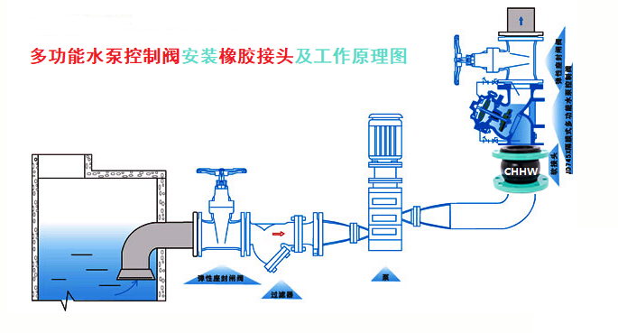 多功能水泵控制閥安裝<a href=http://dumuqiao.net.cn/xjjt/ target=_blank class=infotextkey>橡膠接頭</a>圖