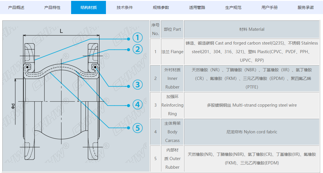 <a href=http://dumuqiao.net.cn/xjjt/ target=_blank class=infotextkey>橡膠接頭</a>規(guī)格參數(shù)
