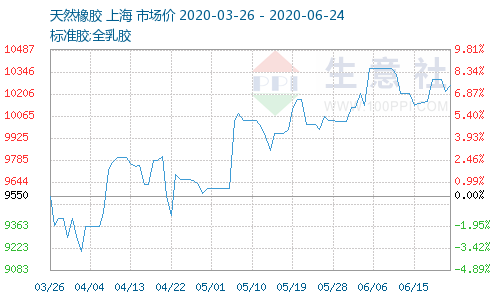 <a href=http://dumuqiao.net.cn/xjjt/ target=_blank class=infotextkey>橡膠接頭</a>原料價格